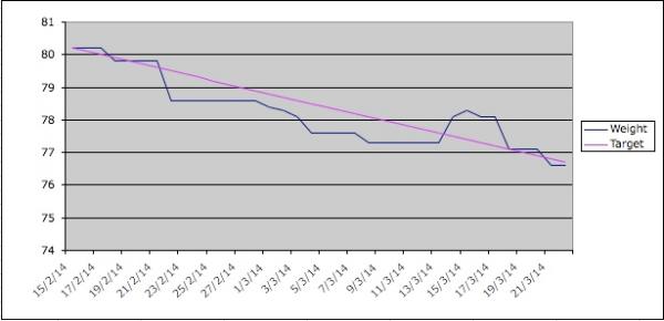 The 5:2 thread number 41: Springing into March or marching into spring? Either way, more sunshine means easier fast days! Come and join us in getting healthier, the fast way.