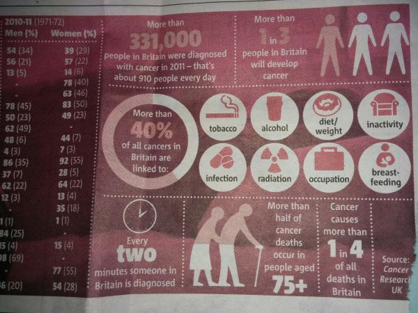 More than 40% of all cancers in Britain are linked to....(amongst other things)...breastfeeding