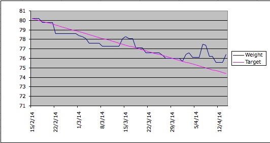 The 5:2 Thread number 42: Trying to lose weight, but it keeps finding you again ? 5:2/IF is based on the latest scientific research into nutrition, health and exercise. Come and join us !