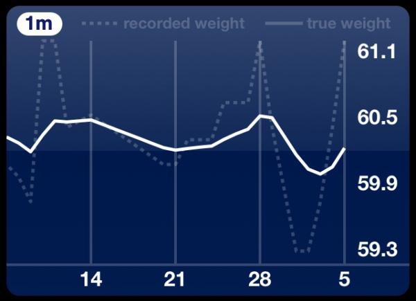 Maintaining weight & cheaters confessional
