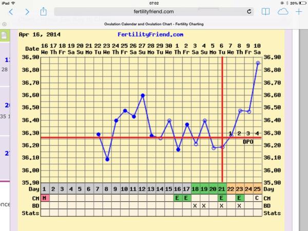 EWCM after I thought I'd ovulated?