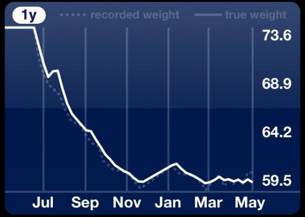 Maintaining weight & cheaters confessional