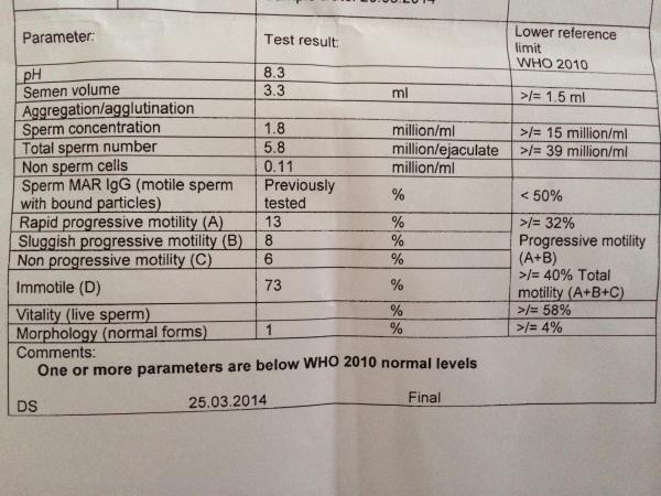 Anyone good a reading semen results?