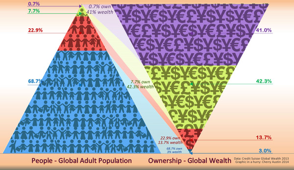 to be utterly incensed that the gap between the very richest people and everyone else in society is getting wider and wider?