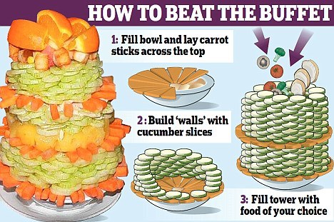 To think that at a buffet you can take as much as you want