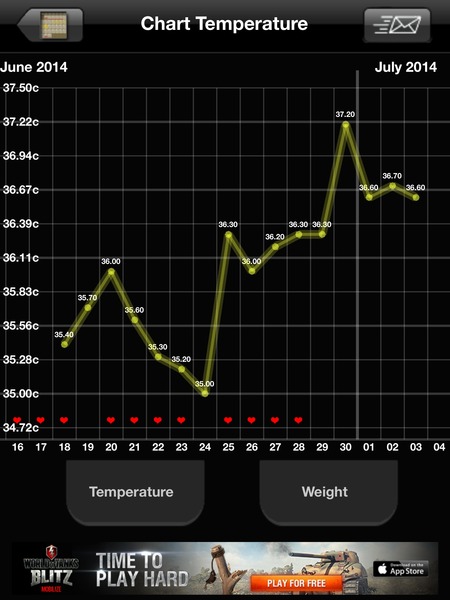 Anyone else temping? Fancy comparing graphs?