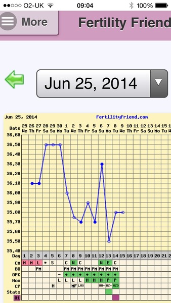 TTC after MC. The ups, the downs, the never ending Toad in the Hole and the relentless onslaught from the Facebook faceslaps!
