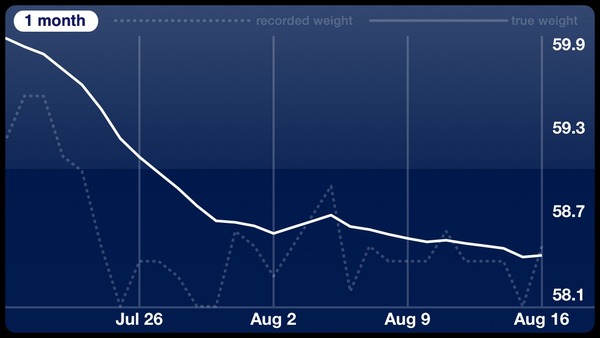 How are the egg fasters a couple of weeks on?
