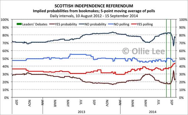 Indyref 12 - keeping the ball rolling