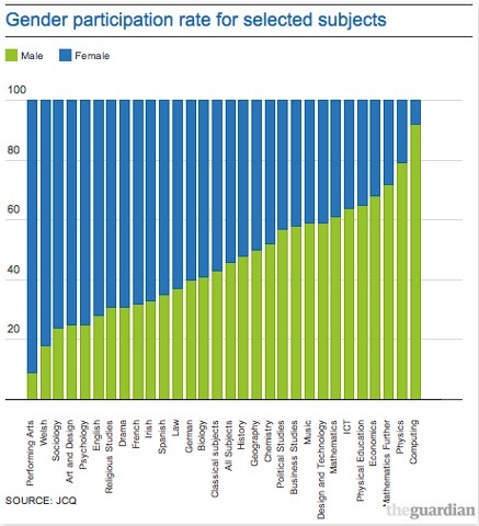 Encouraging girls to do Physics, Technology, Engineering  and Maths. Is it worth it