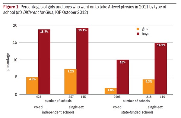 Encouraging girls to do Physics, Technology, Engineering  and Maths. Is it worth it