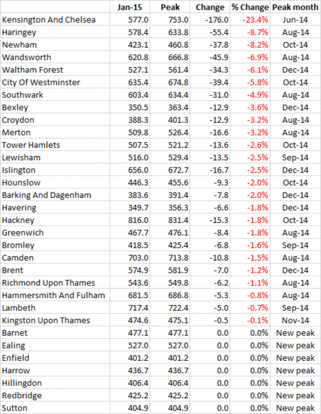 to think thank god the London property bubble is looking like bursting