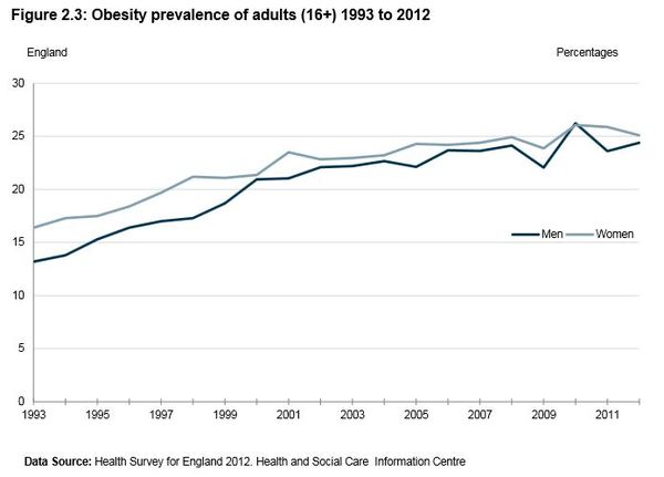 To think this article on Obesity makes some bold assumptions :o