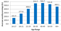 Childcare costs break £6k barrier - a rise of 33% over the course of this parliament
