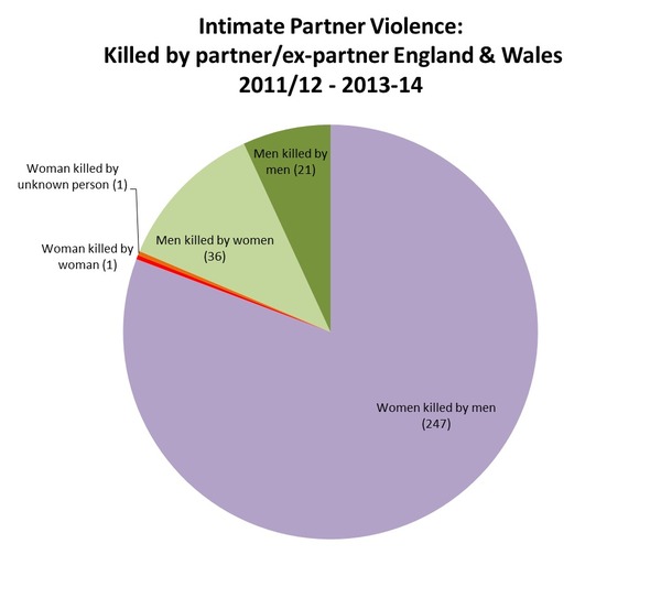 When I talk about DV against women to some men.....