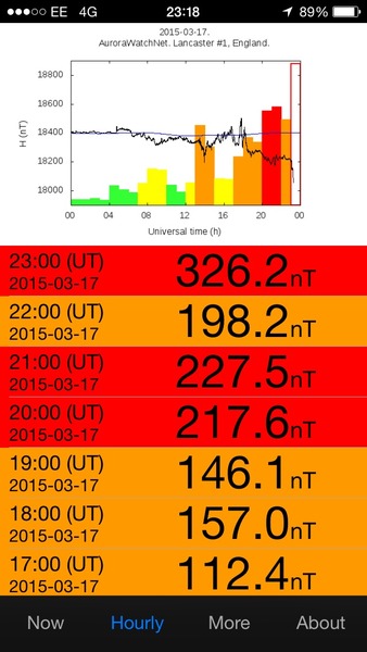 Possible Aurora (Amber Alert) for the UK