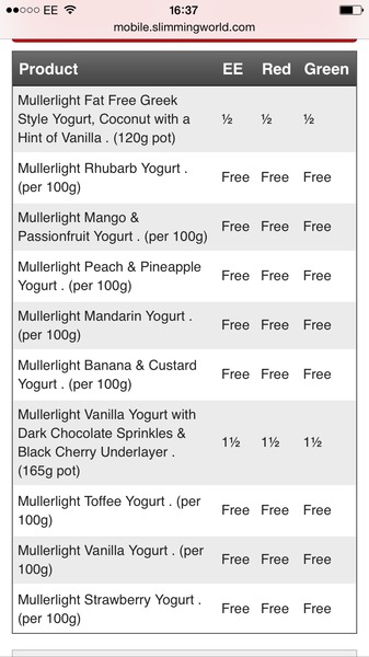 Am I doing something wrong on slimming world? Not doing very well!