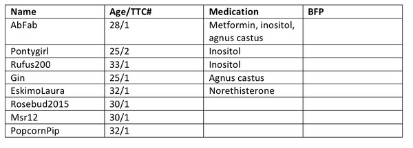 TTC with PCOS