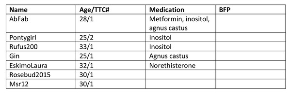 TTC with PCOS