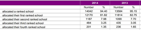 Primary school allocation countdown- Thursday 16th April...