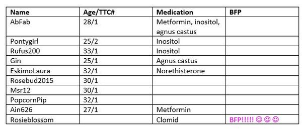 TTC with PCOS
