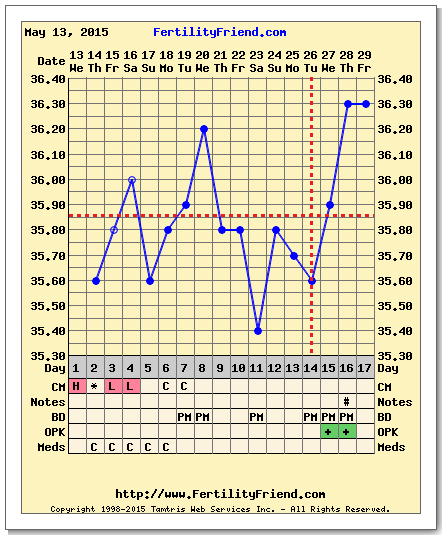 TTC with PCOS