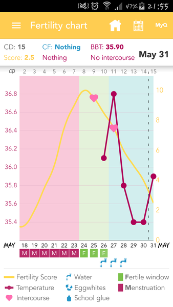 Advice re ovulating!