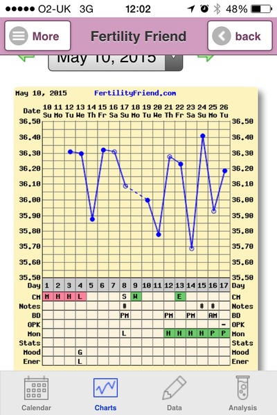 It's staying light longer and we are taking the opportunity to get well and truly upduffed, yes that's right, three BFPs in one day!  That's the May bus for you.