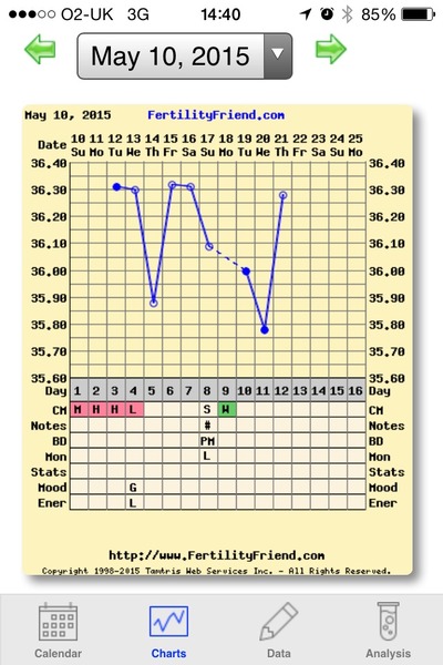 It's staying light longer and we are taking the opportunity to get well and truly upduffed, yes that's right, three BFPs in one day!  That's the May bus for you.