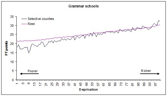 Fiona Millar on grammar schools in the Grauniad