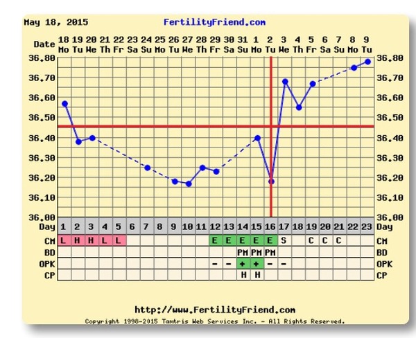 It's staying light longer and we are taking the opportunity to get well and truly upduffed, yes that's right, three BFPs in one day!  That's the May bus for you.