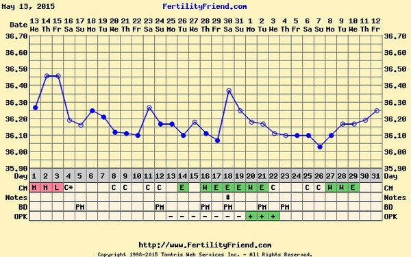 Temp spike at ov time but no thermal shift.......?
