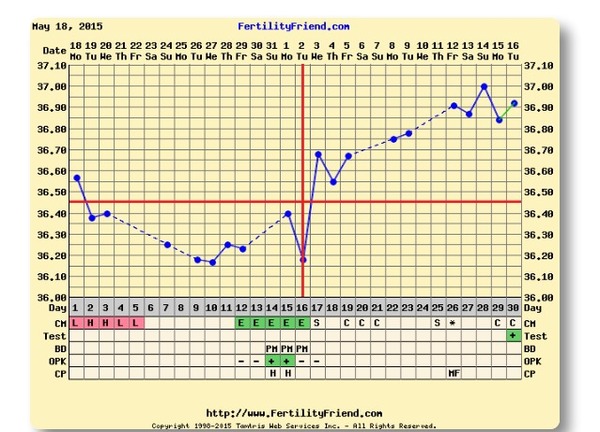 It's staying light longer and we are taking the opportunity to get well and truly upduffed, yes that's right, three BFPs in one day!  That's the May bus for you.