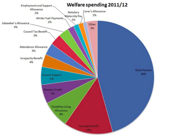 to be utterly disgusted at people's comments re. welfare cuts
