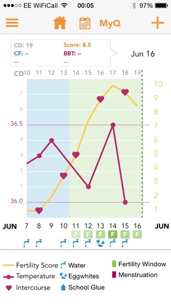 First month of charting and need help