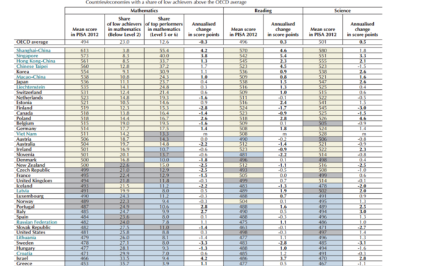 No levels in schools