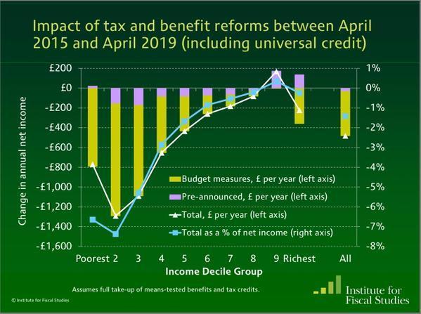 Well done George Osborne - stonking budget