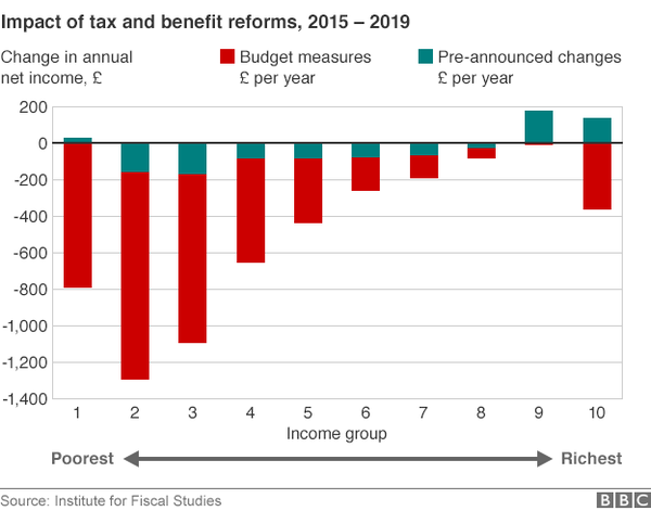 A decent budget for low paid workers.