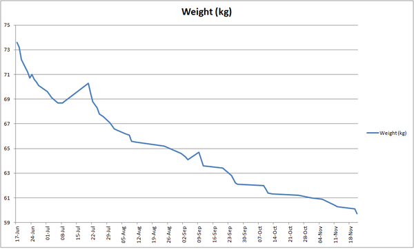 Week 8 - Low carb Bootcamp - only 3 weeks to go ...