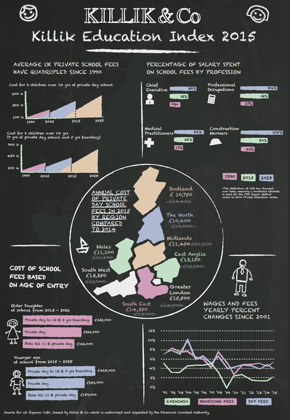 Killiks & Co research indicate private school (at curent prices)  reflect poor invetment.