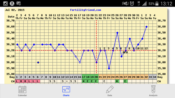 can someone check my chart?! +ve then -ve preg test