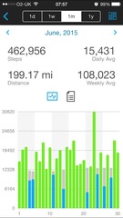 if you use a pedometer, how many steps do you average per day?