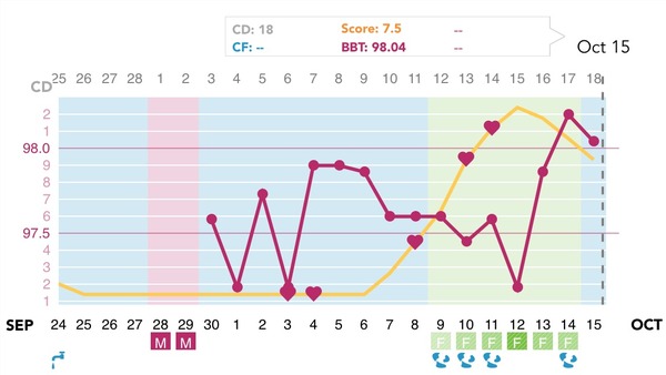 Any temping experts fancy looking at my chart?