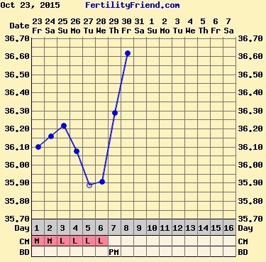 Short Luteal Phase #2