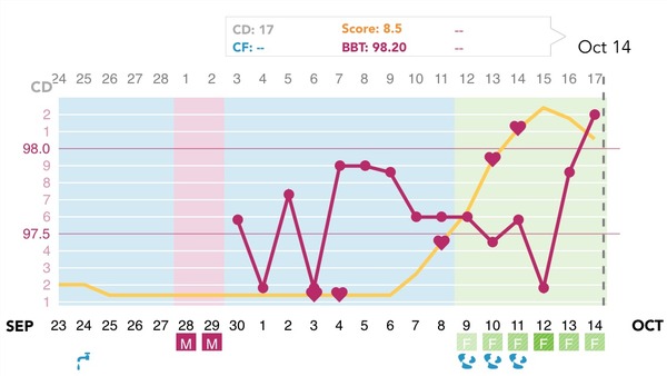 Any temping experts fancy having a look at my chart?
