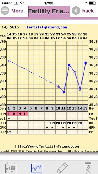 Short Luteal Phase #2