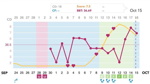 Any temping experts fancy looking at my chart?