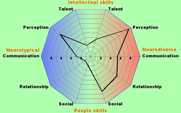 Do you ever suspect you may have aspergers? (Or do you know you have it?)