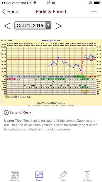 Any temping experts fancy having a look at my chart?