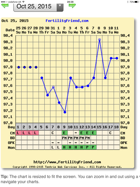 Any temping experts fancy having a look at my chart?